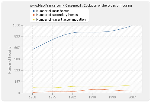 Casseneuil : Evolution of the types of housing