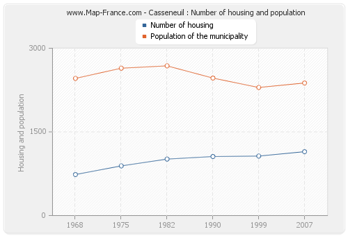 Casseneuil : Number of housing and population
