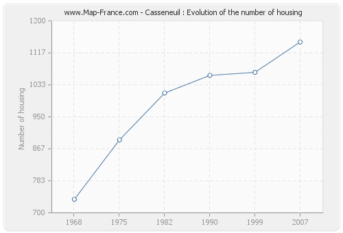 Casseneuil : Evolution of the number of housing