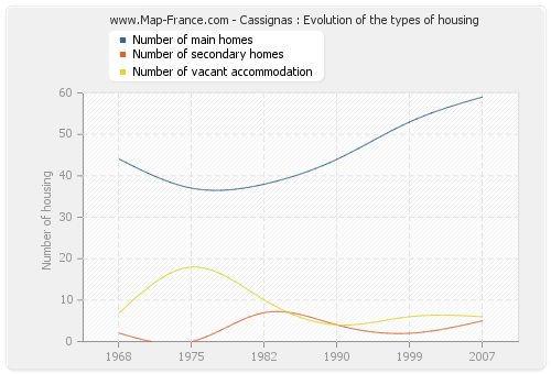 Cassignas : Evolution of the types of housing