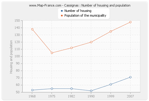 Cassignas : Number of housing and population