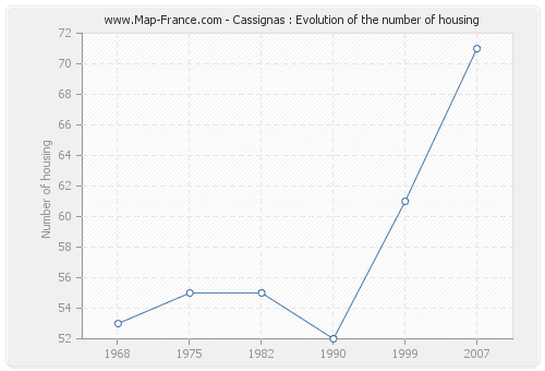 Cassignas : Evolution of the number of housing