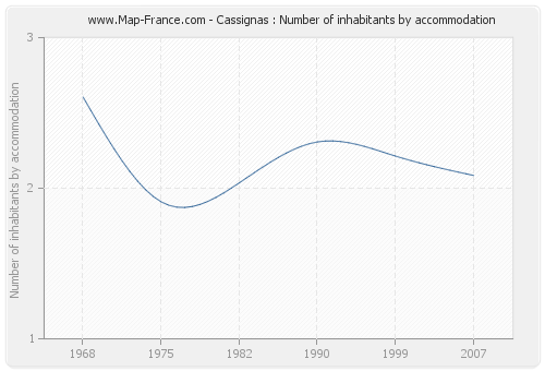 Cassignas : Number of inhabitants by accommodation