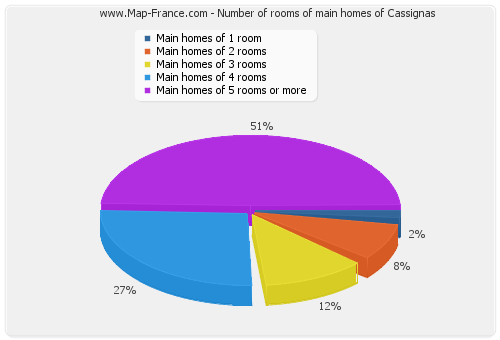 Number of rooms of main homes of Cassignas