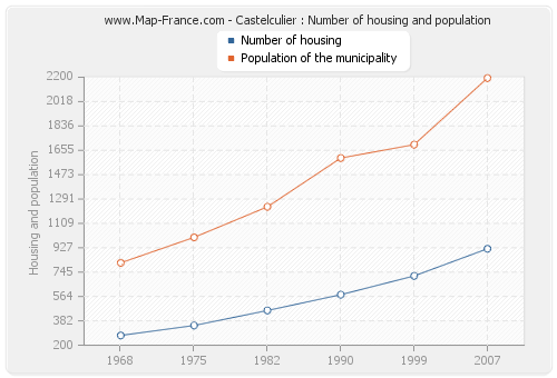 Castelculier : Number of housing and population