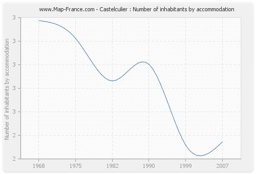 Castelculier : Number of inhabitants by accommodation