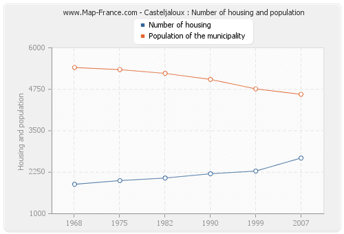 Casteljaloux : Number of housing and population