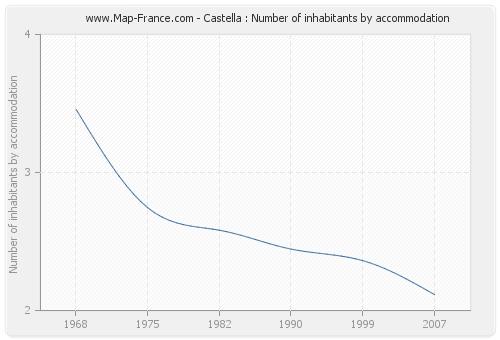 Castella : Number of inhabitants by accommodation