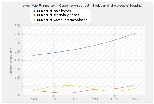 Castelmoron-sur-Lot : Evolution of the types of housing