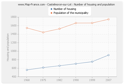 Castelmoron-sur-Lot : Number of housing and population