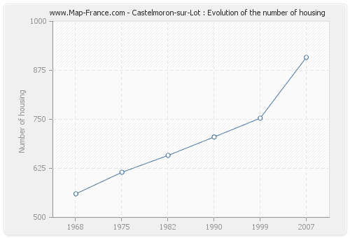 Castelmoron-sur-Lot : Evolution of the number of housing
