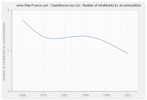 Castelmoron-sur-Lot : Number of inhabitants by accommodation
