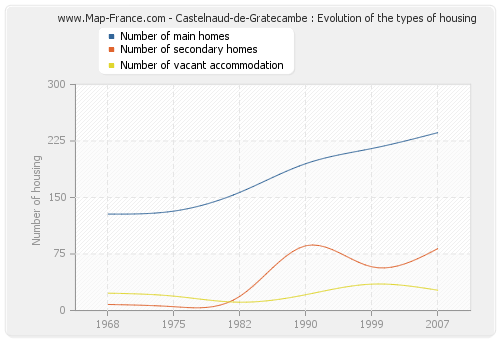 Castelnaud-de-Gratecambe : Evolution of the types of housing