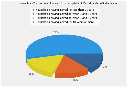 Household moving date of Castelnaud-de-Gratecambe