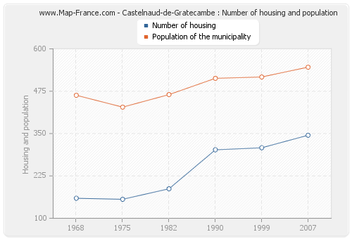 Castelnaud-de-Gratecambe : Number of housing and population
