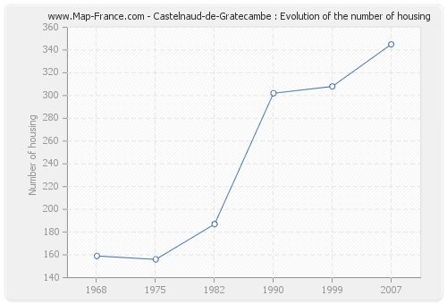 Castelnaud-de-Gratecambe : Evolution of the number of housing