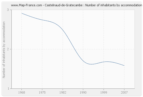 Castelnaud-de-Gratecambe : Number of inhabitants by accommodation
