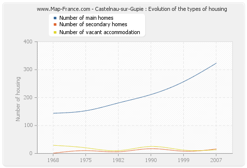 Castelnau-sur-Gupie : Evolution of the types of housing