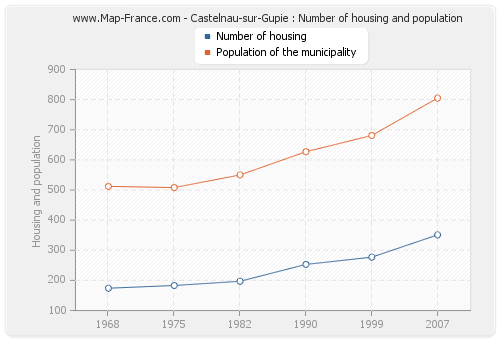Castelnau-sur-Gupie : Number of housing and population