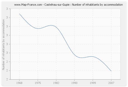 Castelnau-sur-Gupie : Number of inhabitants by accommodation