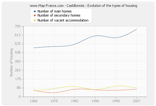 Castillonnès : Evolution of the types of housing