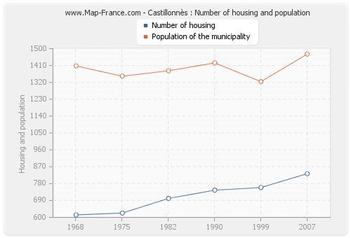 Castillonnès : Number of housing and population