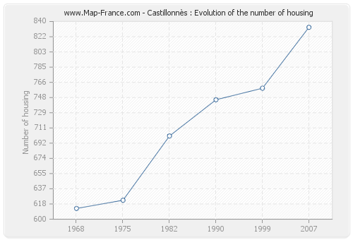Castillonnès : Evolution of the number of housing