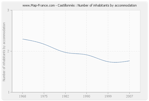 Castillonnès : Number of inhabitants by accommodation