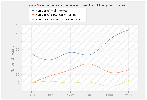 Caubeyres : Evolution of the types of housing