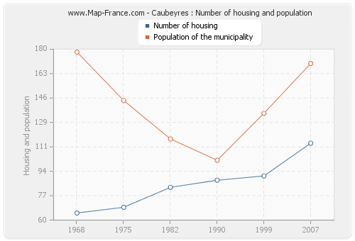 Caubeyres : Number of housing and population