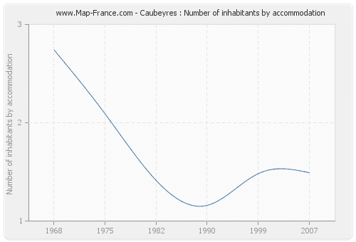 Caubeyres : Number of inhabitants by accommodation