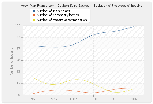 Caubon-Saint-Sauveur : Evolution of the types of housing