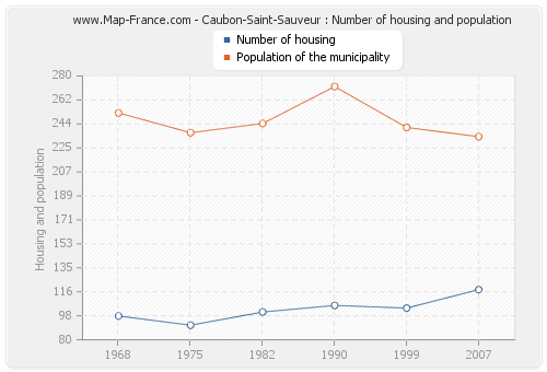 Caubon-Saint-Sauveur : Number of housing and population