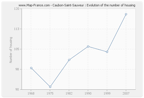 Caubon-Saint-Sauveur : Evolution of the number of housing