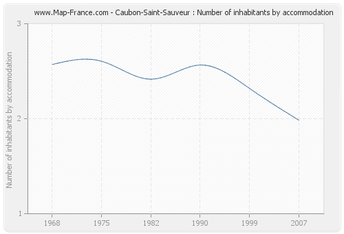 Caubon-Saint-Sauveur : Number of inhabitants by accommodation