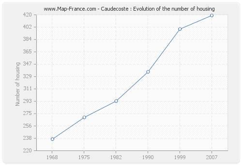 Caudecoste : Evolution of the number of housing
