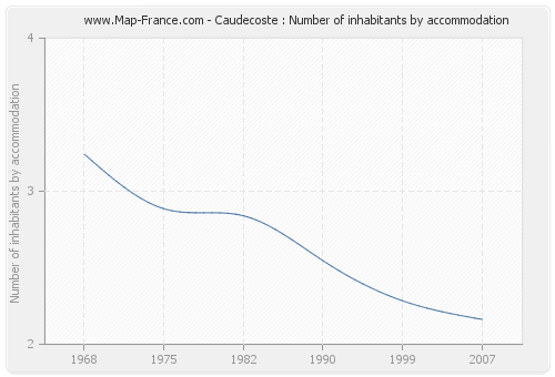 Caudecoste : Number of inhabitants by accommodation