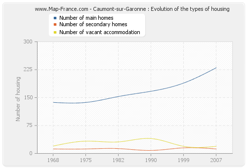 Caumont-sur-Garonne : Evolution of the types of housing