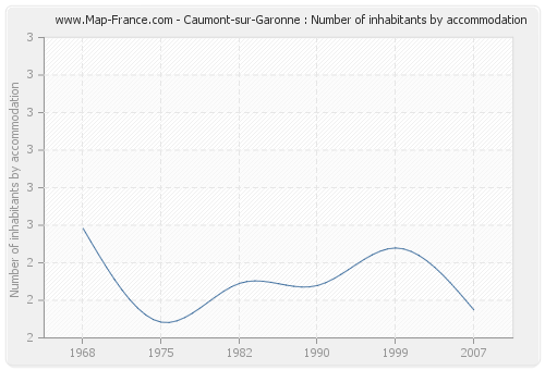 Caumont-sur-Garonne : Number of inhabitants by accommodation