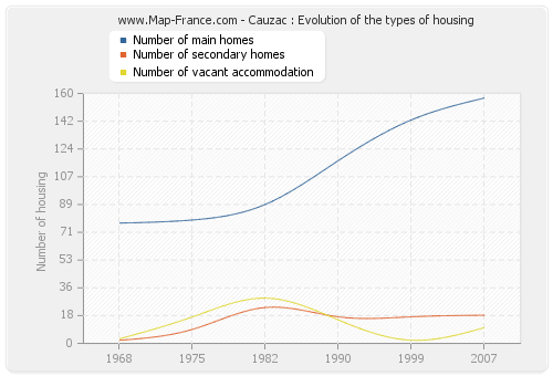 Cauzac : Evolution of the types of housing