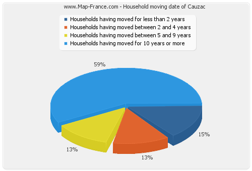 Household moving date of Cauzac