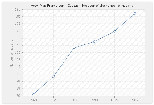Cauzac : Evolution of the number of housing
