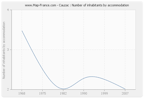 Cauzac : Number of inhabitants by accommodation