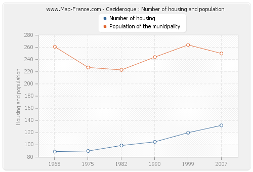 Cazideroque : Number of housing and population