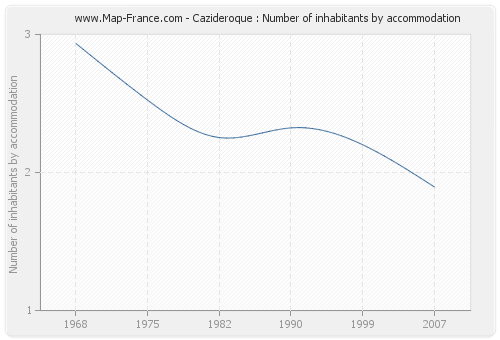 Cazideroque : Number of inhabitants by accommodation