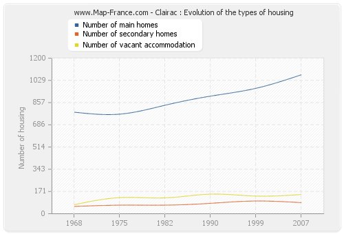 Clairac : Evolution of the types of housing