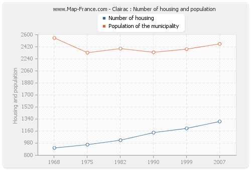 Clairac : Number of housing and population