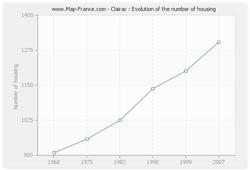 Clairac : Evolution of the number of housing