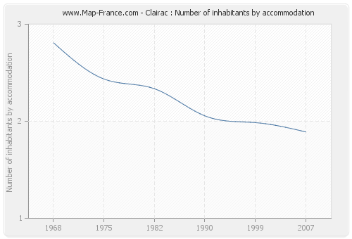 Clairac : Number of inhabitants by accommodation