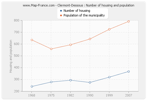 Clermont-Dessous : Number of housing and population